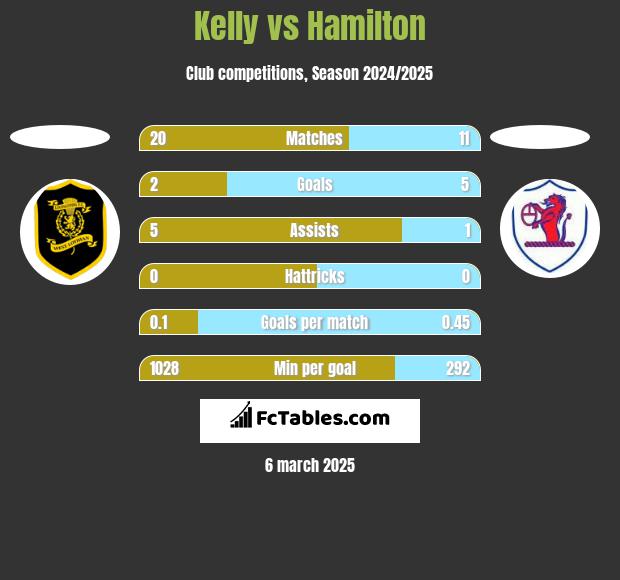 Kelly vs Hamilton h2h player stats