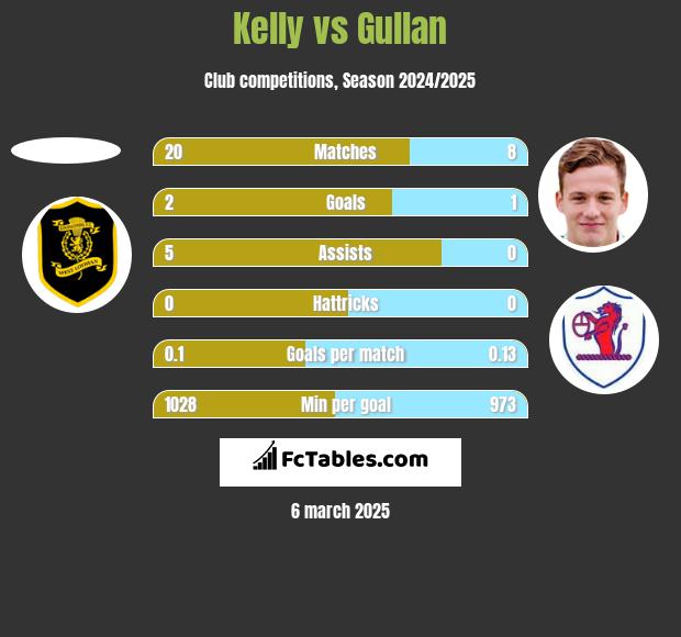 Kelly vs Gullan h2h player stats