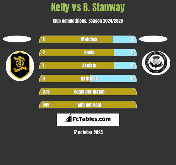 Kelly vs B. Stanway h2h player stats