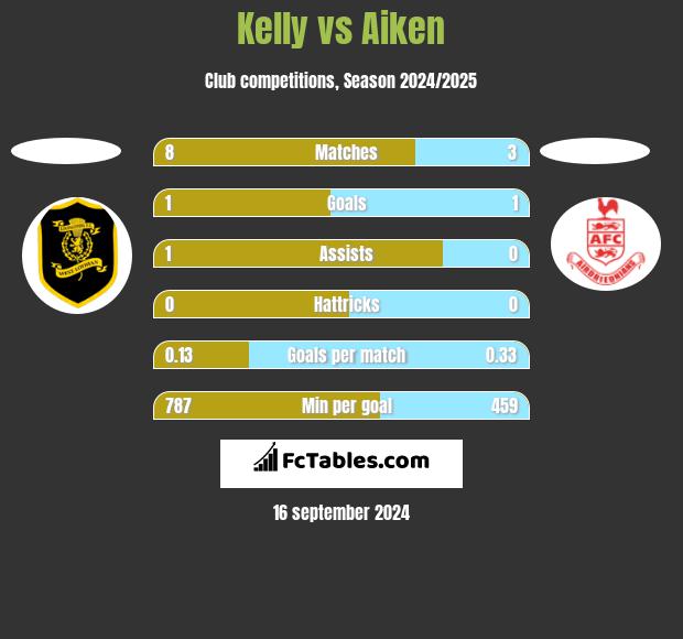 Kelly vs Aiken h2h player stats