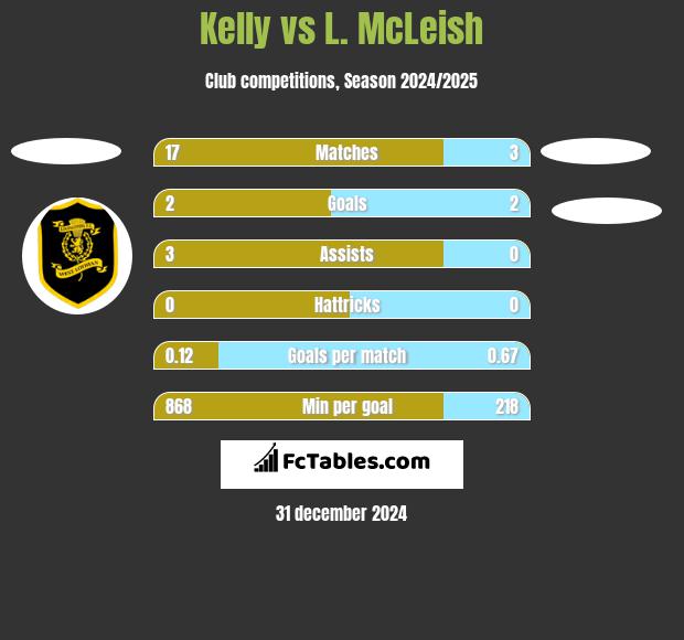 Kelly vs L. McLeish h2h player stats