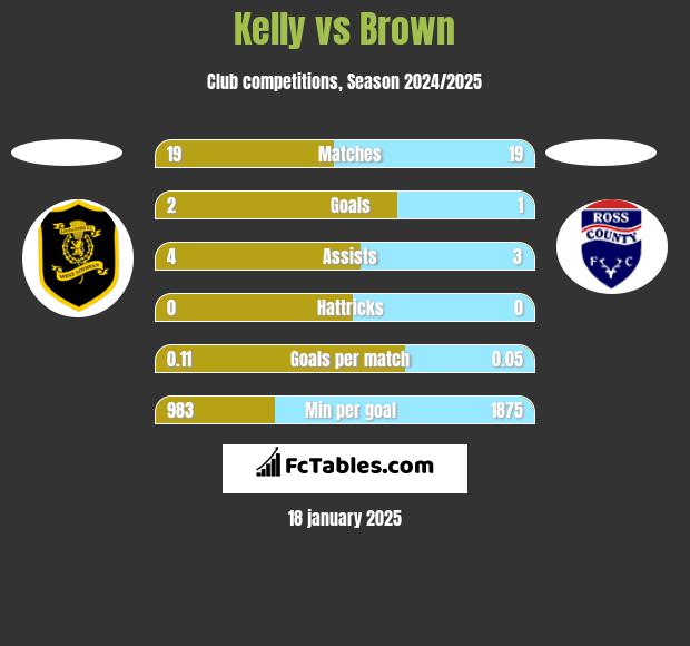 Kelly vs Brown h2h player stats