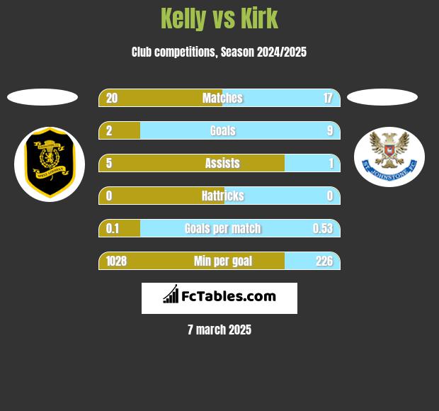 Kelly vs Kirk h2h player stats