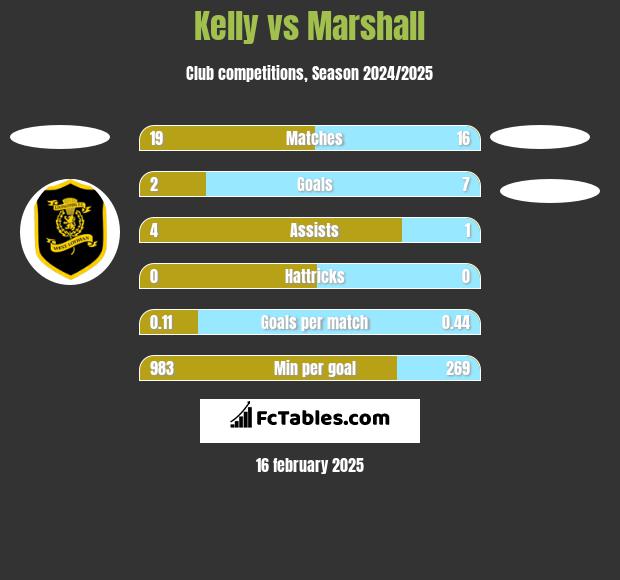 Kelly vs Marshall h2h player stats