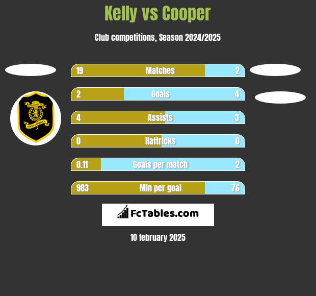 Kelly vs Cooper h2h player stats