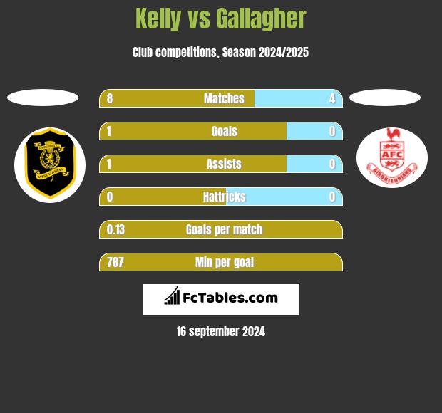 Kelly vs Gallagher h2h player stats