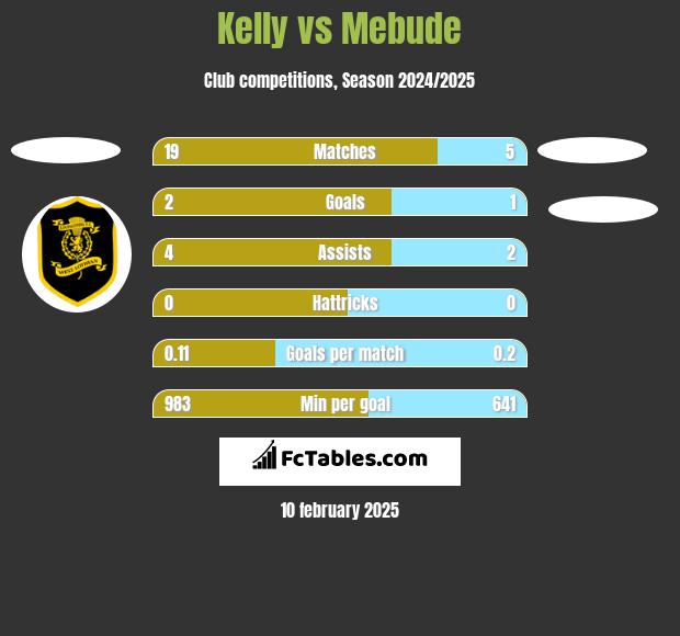 Kelly vs Mebude h2h player stats