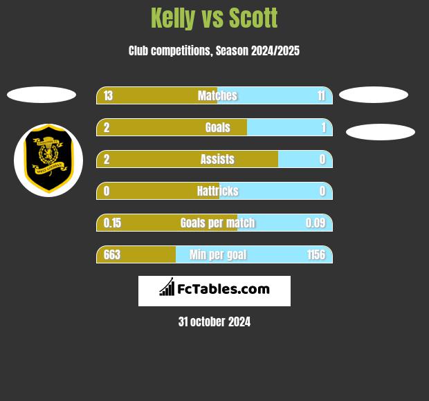 Kelly vs Scott h2h player stats