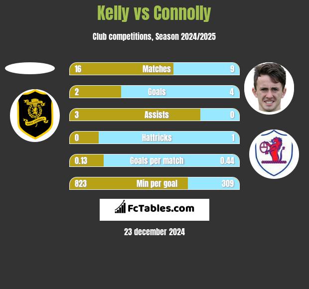 Kelly vs Connolly h2h player stats