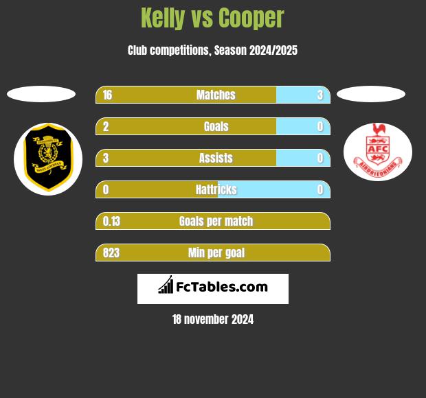 Kelly vs Cooper h2h player stats