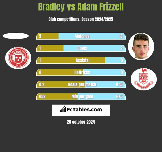 Bradley vs Adam Frizzell h2h player stats