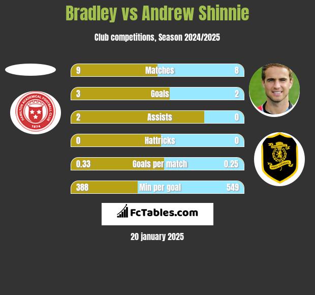 Bradley vs Andrew Shinnie h2h player stats