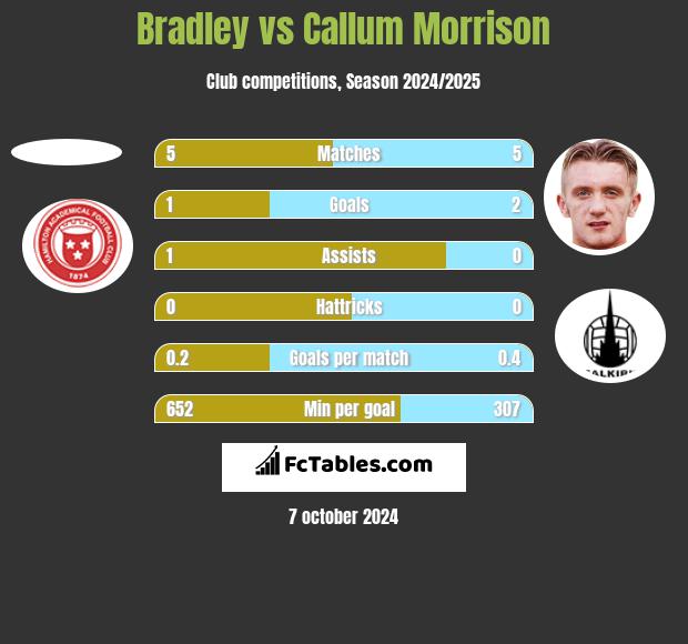 Bradley vs Callum Morrison h2h player stats