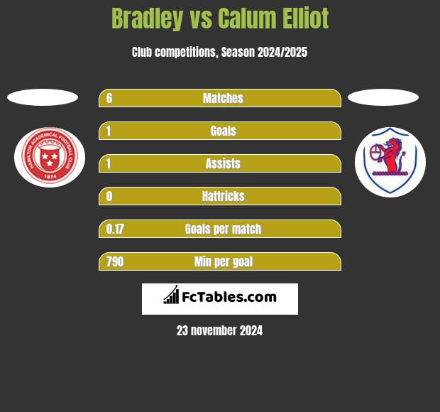 Bradley vs Calum Elliot h2h player stats