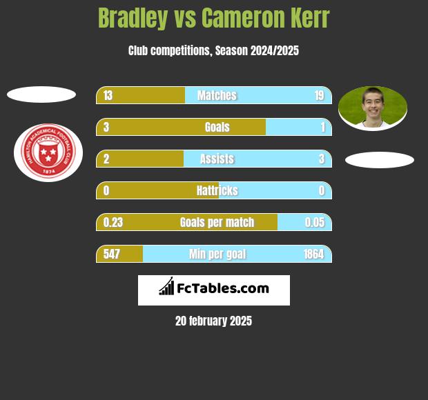 Bradley vs Cameron Kerr h2h player stats