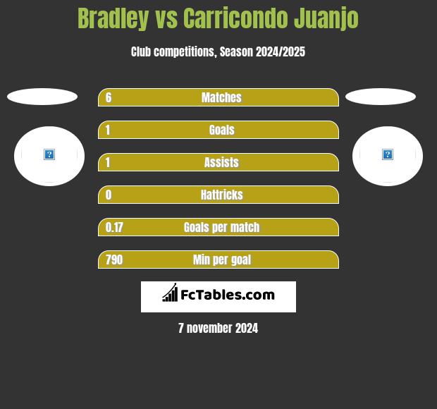 Bradley vs Carricondo Juanjo h2h player stats