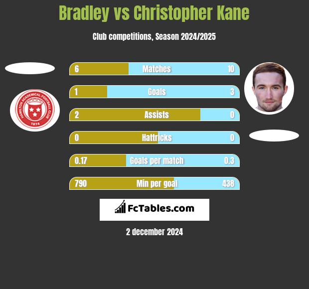 Bradley vs Christopher Kane h2h player stats