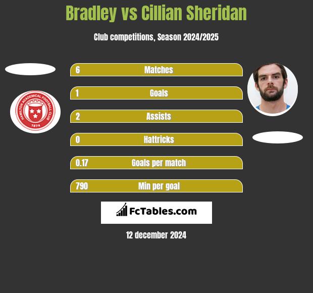 Bradley vs Cillian Sheridan h2h player stats