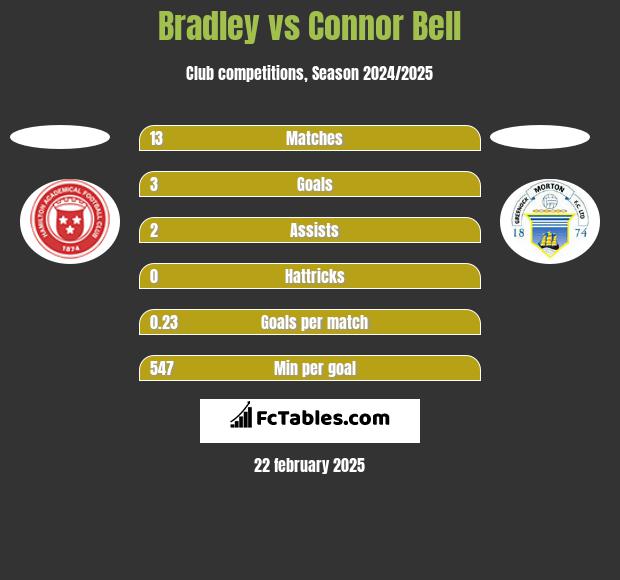 Bradley vs Connor Bell h2h player stats