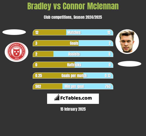 Bradley vs Connor Mclennan h2h player stats