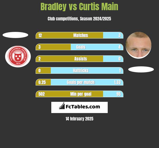 Bradley vs Curtis Main h2h player stats