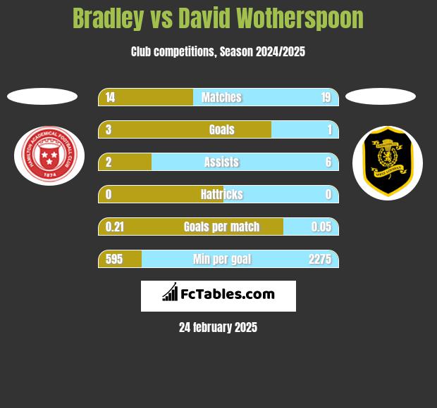 Bradley vs David Wotherspoon h2h player stats