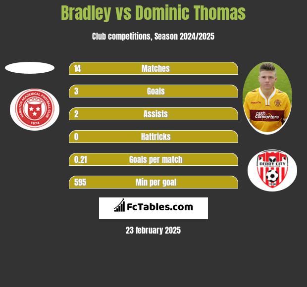 Bradley vs Dominic Thomas h2h player stats