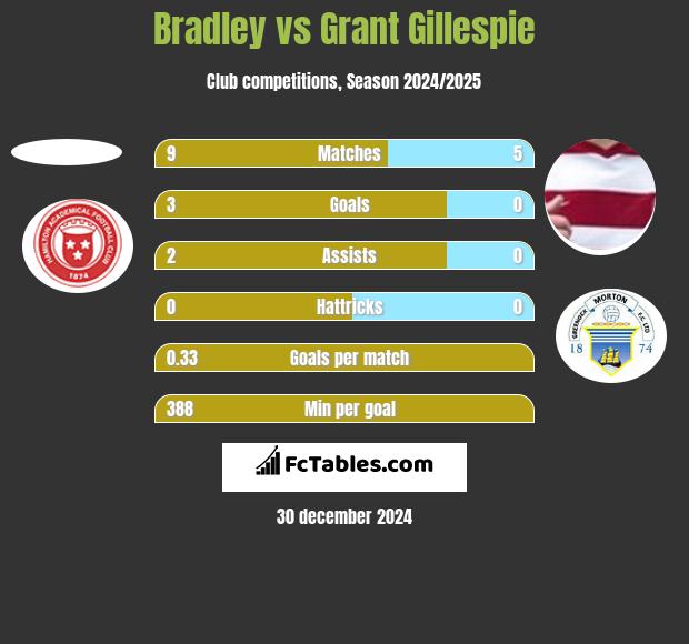 Bradley vs Grant Gillespie h2h player stats