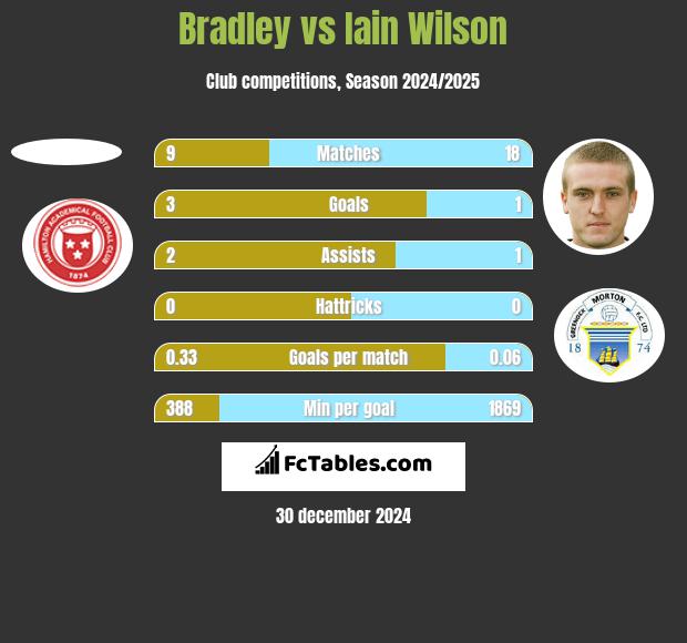 Bradley vs Iain Wilson h2h player stats