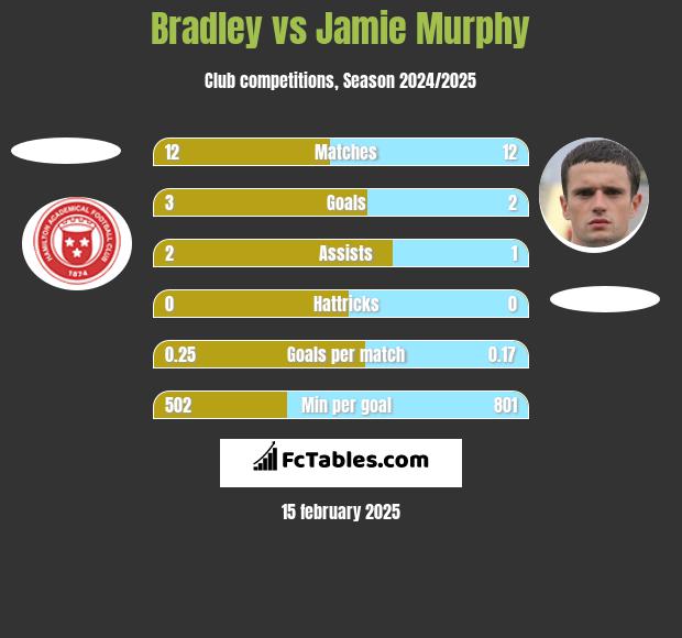 Bradley vs Jamie Murphy h2h player stats