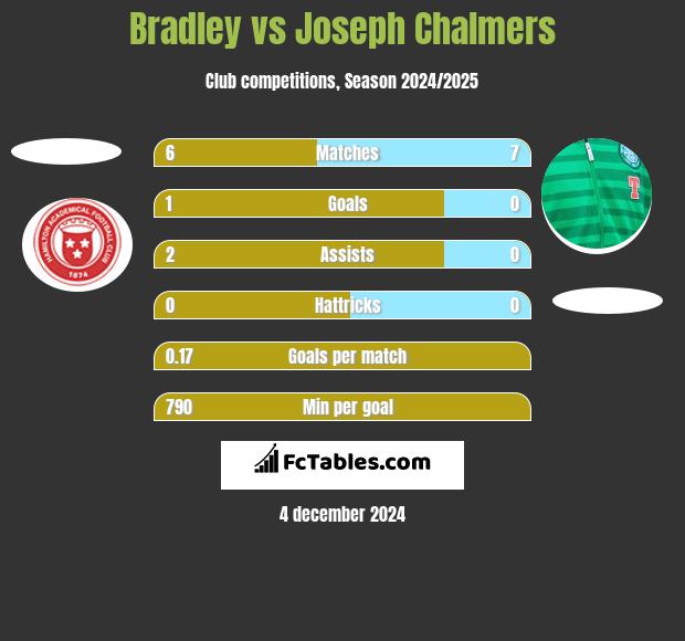 Bradley vs Joseph Chalmers h2h player stats