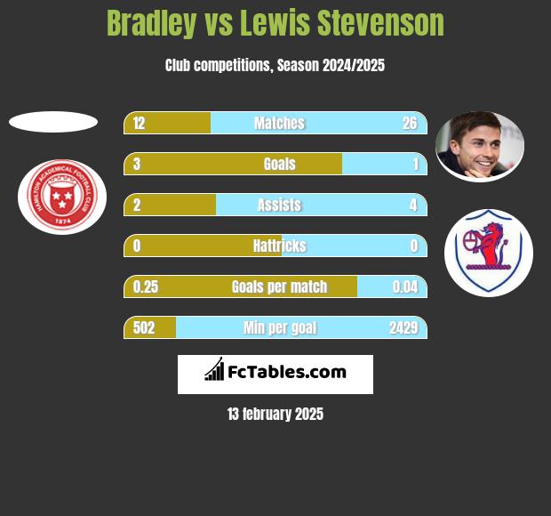 Bradley vs Lewis Stevenson h2h player stats