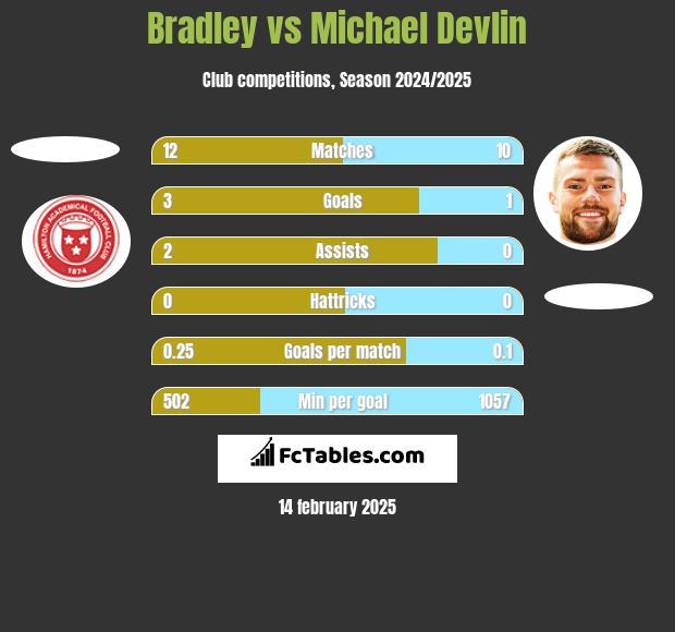 Bradley vs Michael Devlin h2h player stats