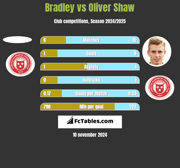 Bradley vs Oliver Shaw h2h player stats