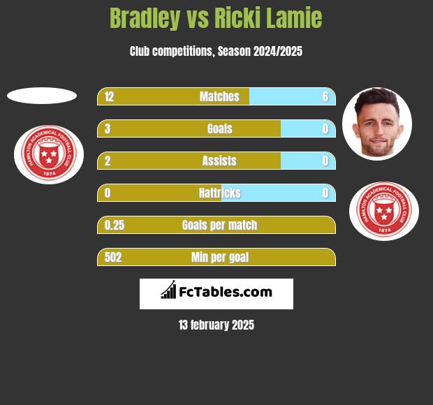 Bradley vs Ricki Lamie h2h player stats