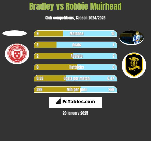 Bradley vs Robbie Muirhead h2h player stats