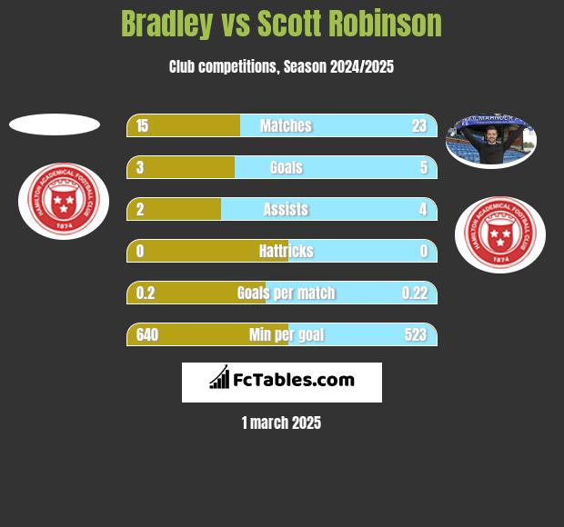 Bradley vs Scott Robinson h2h player stats