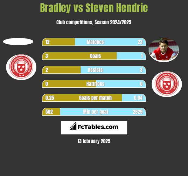 Bradley vs Steven Hendrie h2h player stats