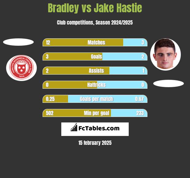 Bradley vs Jake Hastie h2h player stats