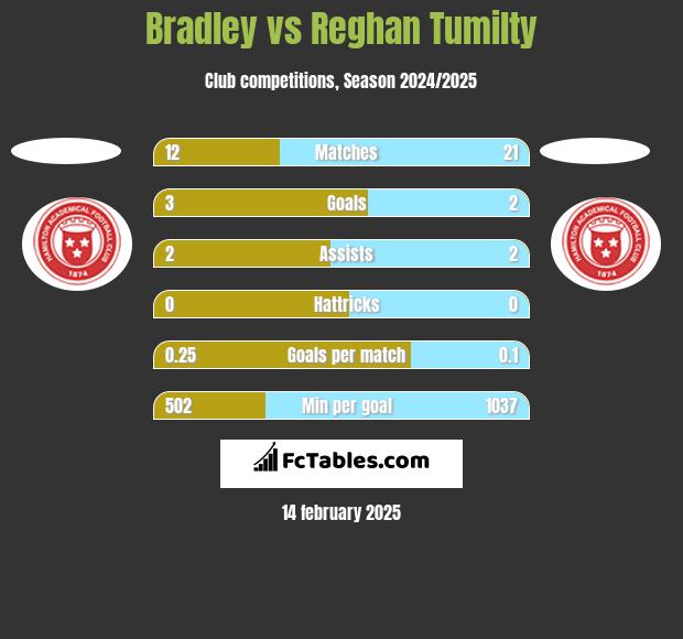 Bradley vs Reghan Tumilty h2h player stats