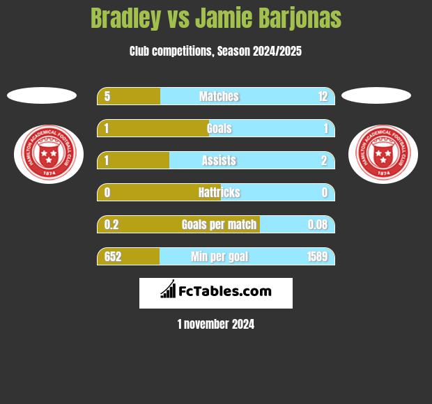 Bradley vs Jamie Barjonas h2h player stats