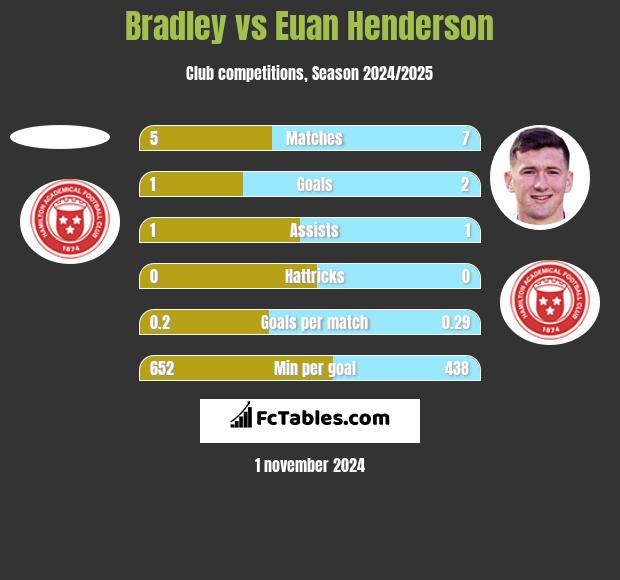 Bradley vs Euan Henderson h2h player stats