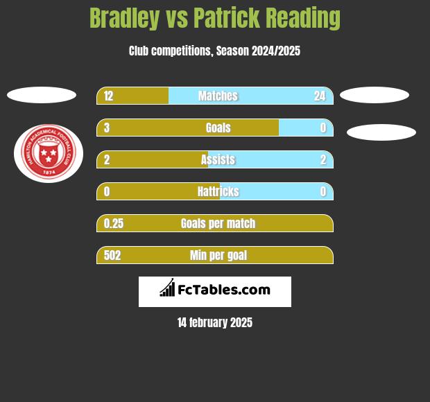 Bradley vs Patrick Reading h2h player stats