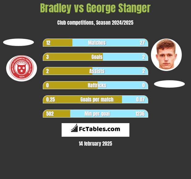 Bradley vs George Stanger h2h player stats