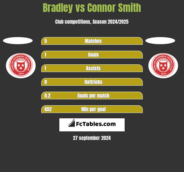 Bradley vs Connor Smith h2h player stats