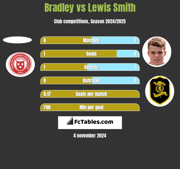 Bradley vs Lewis Smith h2h player stats