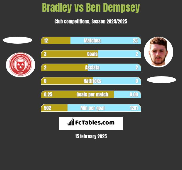 Bradley vs Ben Dempsey h2h player stats