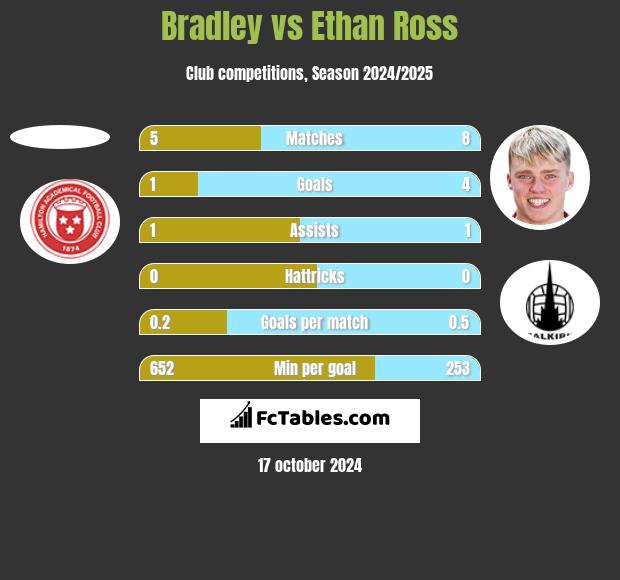 Bradley vs Ethan Ross h2h player stats