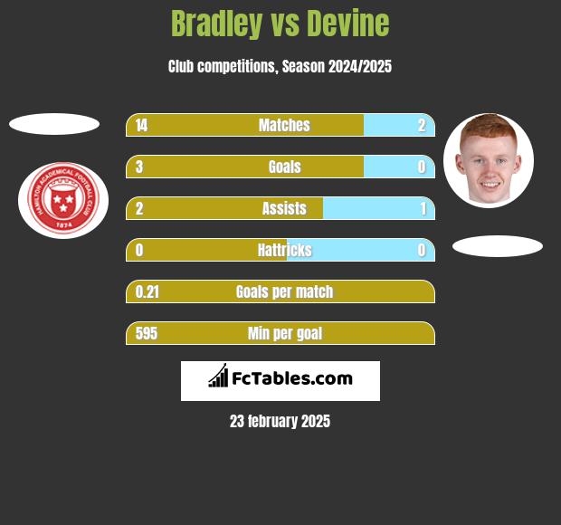 Bradley vs Devine h2h player stats