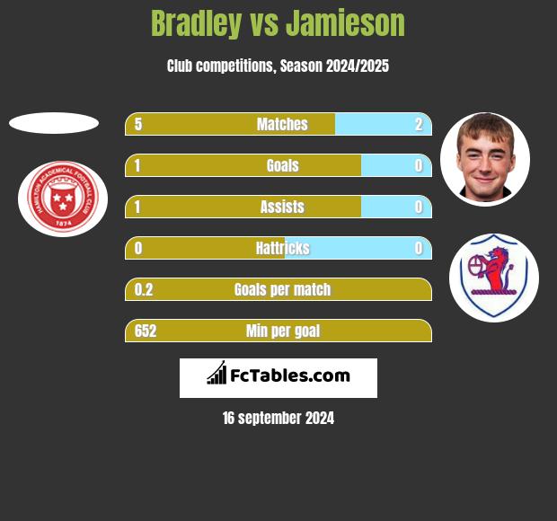 Bradley vs Jamieson h2h player stats